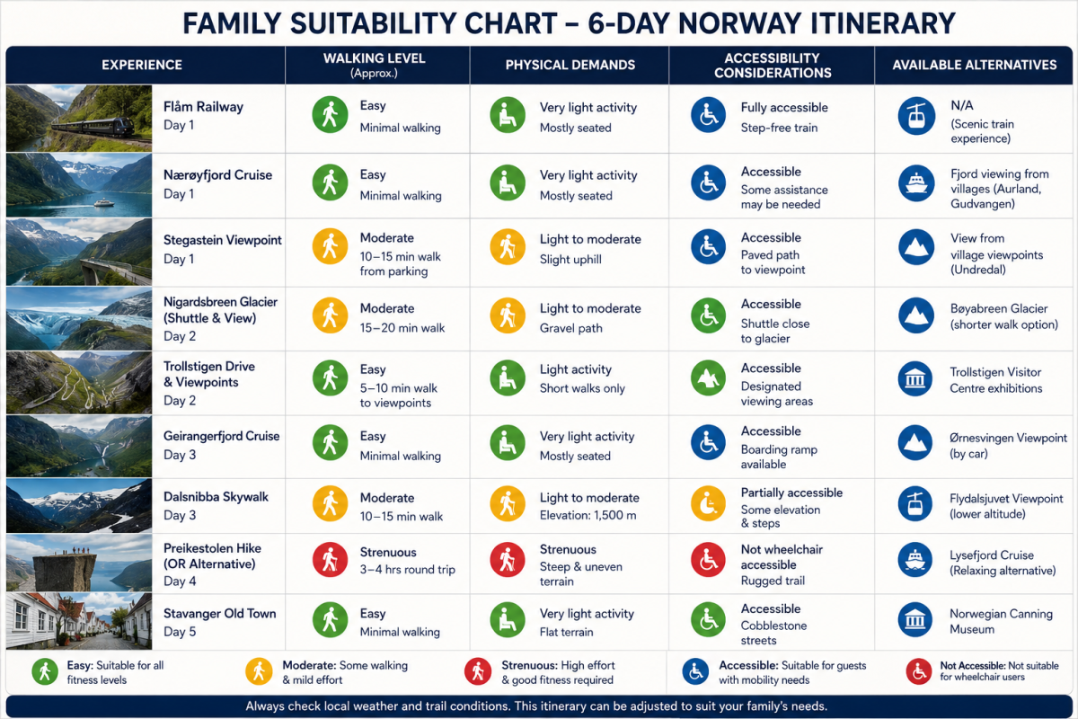 Family suitability chart for a 6-day Norway itinerary, comparing walking level, physical demands, accessibility, and alternative activities
