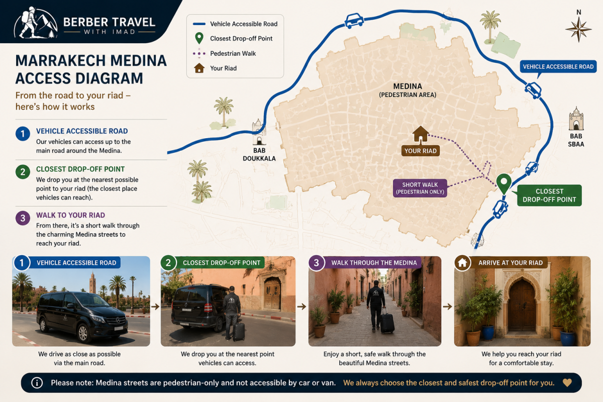 Diagram showing vehicle access, the nearest road-accessible drop-off point and the pedestrian route to a riad in Marrakech Medina.