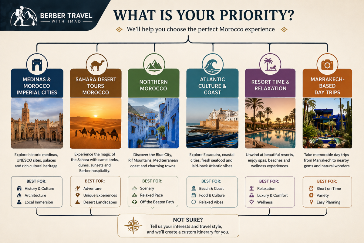 Morocco travel decision diagram showing six options: Imperial Cities and medinas, Sahara desert tours, Northern Morocco, Atlantic coast, resort relaxation, and Marrakech-based day trips.